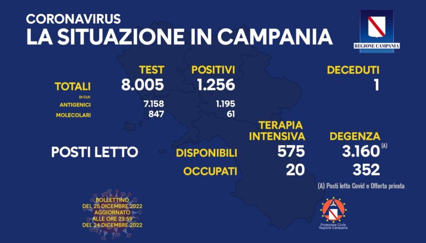 Covid in Campania, 1256 positivi e un morto