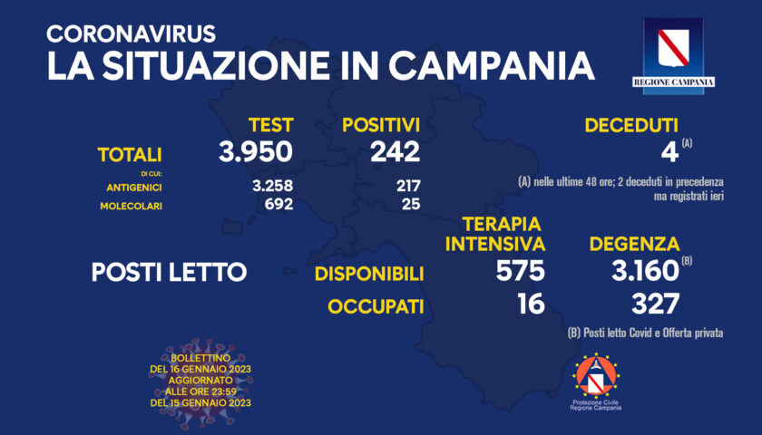 Covid in Campania, 242 positivi e quattro morti