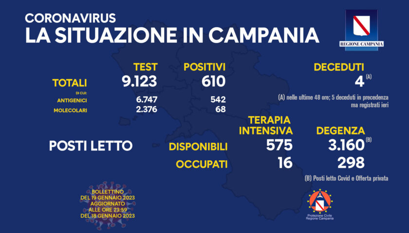 Covid in Campania, 610 positivi e 4 morti nelle ultime 24 ore