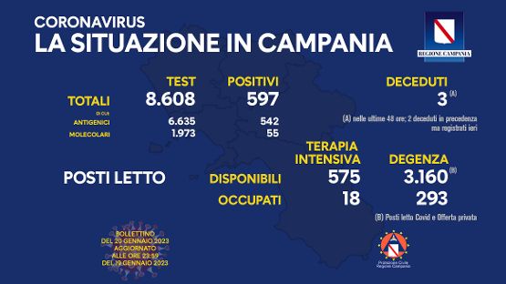 Covid in Campania, 597 positivi e 3 decessi nelle ultime 24 ore