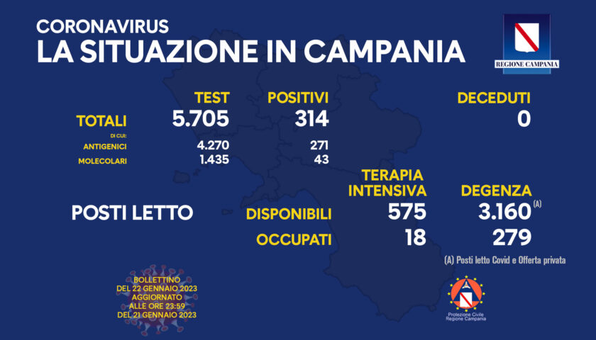 Covid in Campania, 314 positivi nelle ultime 24 ore