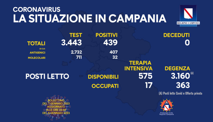 Covid in Campania, 439 positivi nelle ultime 24 ore