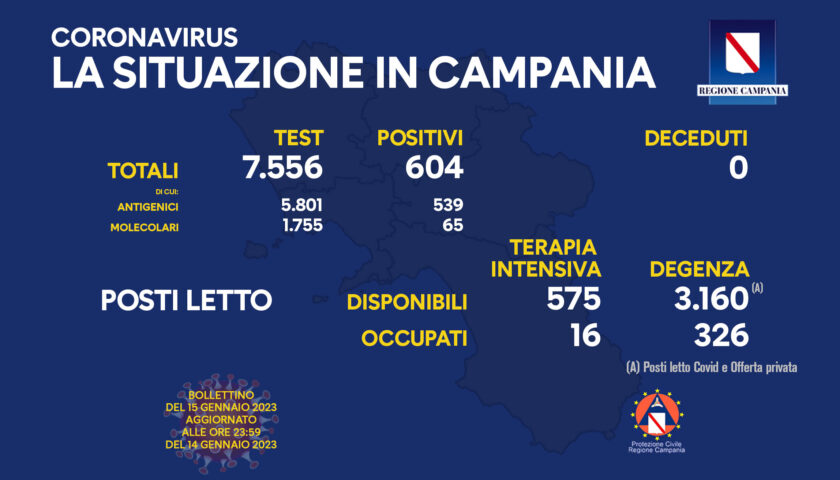 Covid in Campania, 604 positivi nelle ultime 24 ore