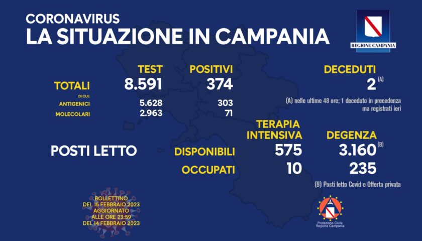 Covid in Campania, 374 positivi e 2 deceduti