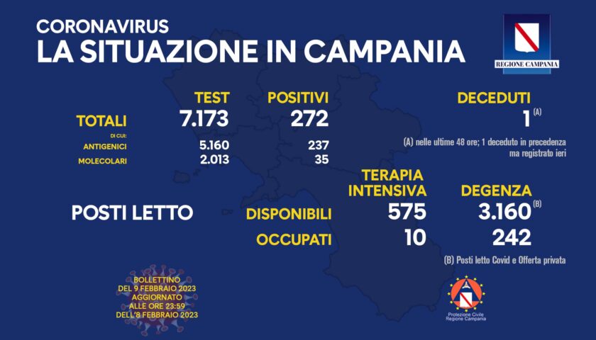 Covid in Campania, 272 positivi e un morto