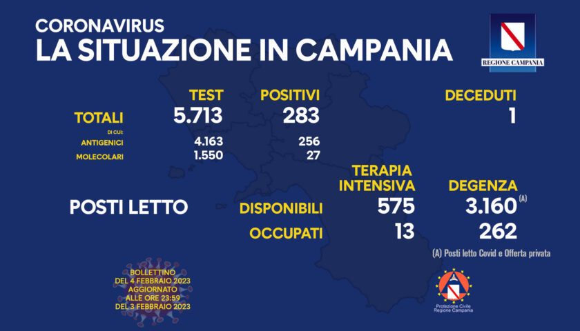 Covid in Campania, 273 positivi e un morto