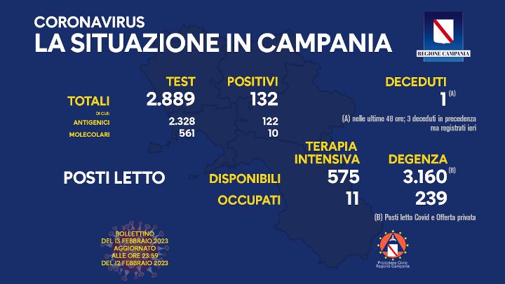 Covid in Campania, 132 positivi e un morto nelle ultime 24 ore