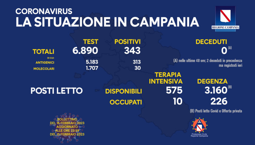 Covid in Campania, 343 positivi nelle ultime 24 ore