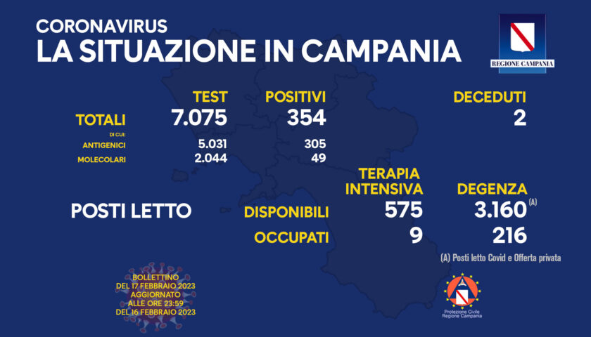 Covid in Campania, 354 positivi e due morti nelle ultime 24 ore
