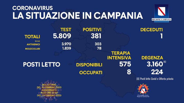 Covid in Campania, 381 positivi e un morto