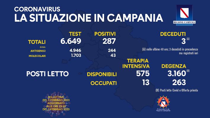 Covid in Campania, 267 positivi con 3 decessi nelle ultime 24 ore