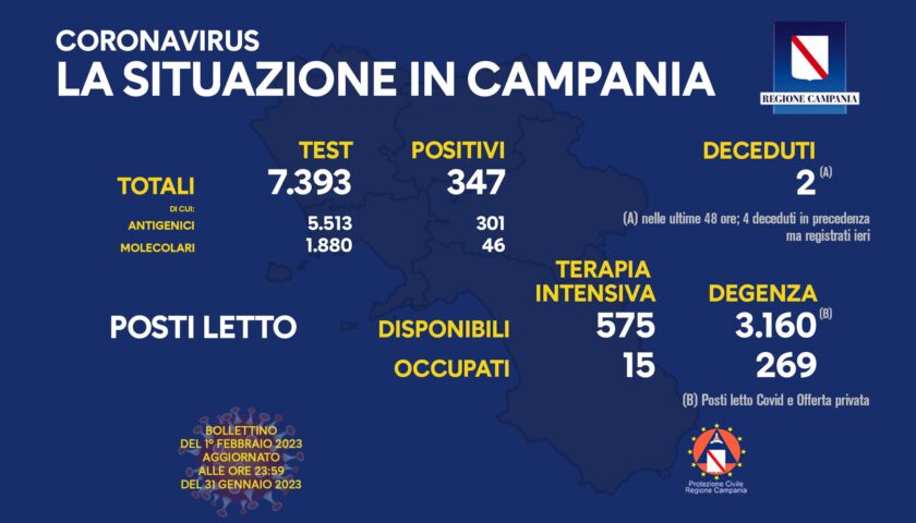 Covid in Campania, 347 positivi e 2 morti