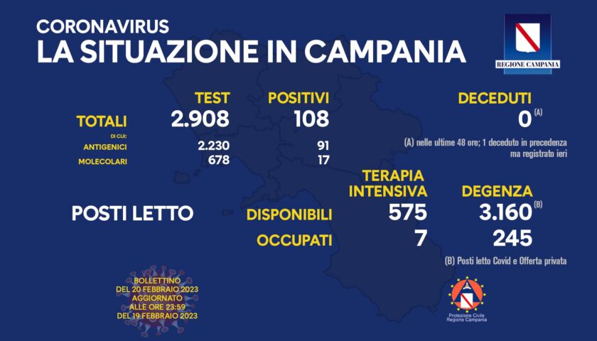 Covid in Campania, 108 positivi nelle ultime 24 ore