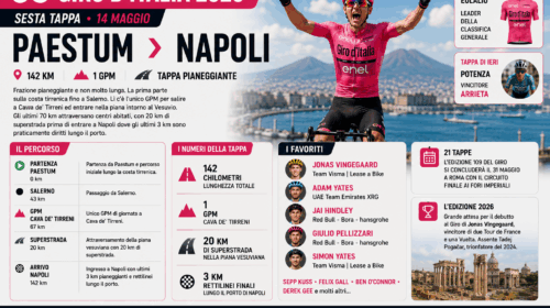 Giro d’Italia 2026, oggi la Paestum-Napoli: percorso, favoriti e maglia rosa