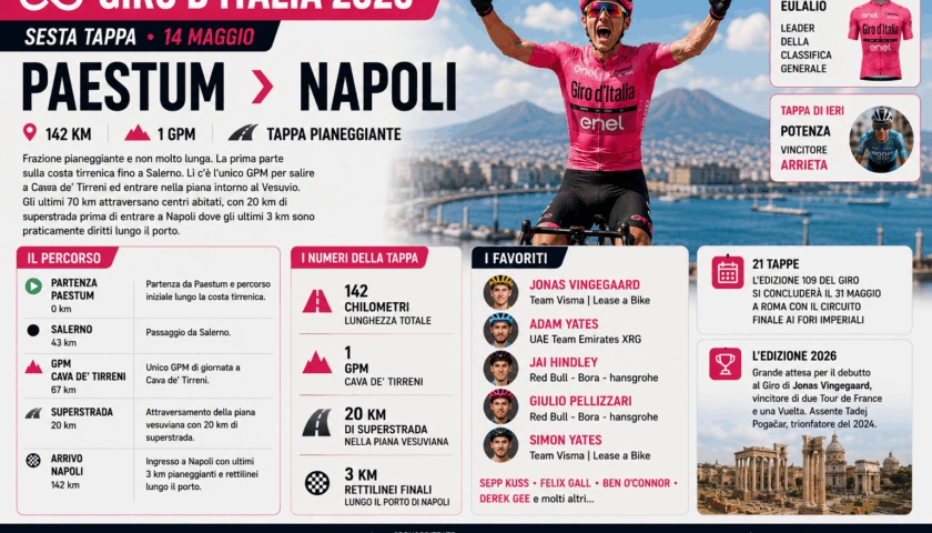 Giro d’Italia 2026, oggi la Paestum-Napoli: percorso, favoriti e maglia rosa
